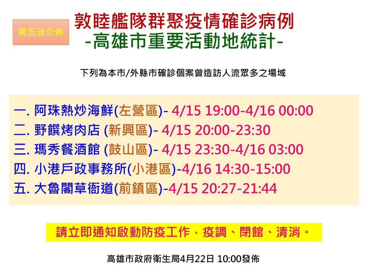 ▲ 高市府公布第五波確診個案在高雄的足跡熱點五處。（圖／高市衛生局提供）