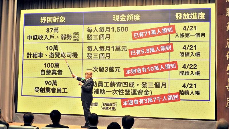行政院長蘇貞昌22日表示，全台90萬人將在本周陸續領到現金。( 圖 / 記者陳弘志攝 )