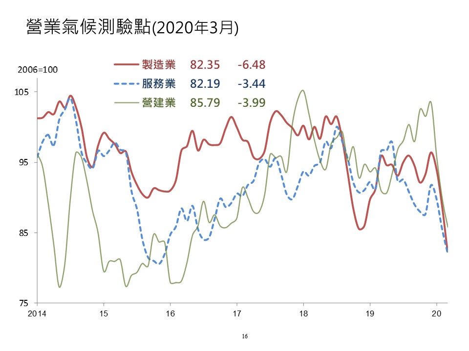 ▲ 3月國內製造業、服務業和營建業營業氣候測驗點均同步下滑。(圖／台經院提供)