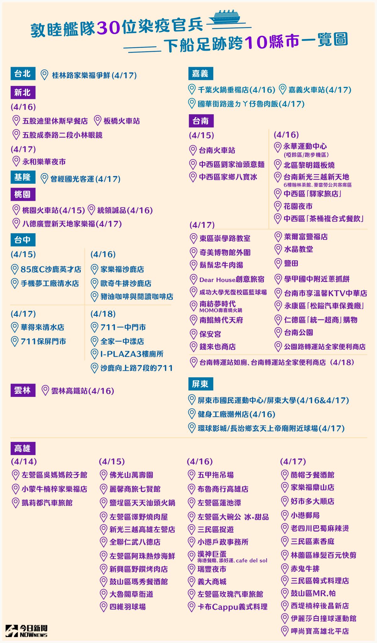 ▲截至目前磐石艦海軍共30人確診，足跡熱點遍佈全台十縣市。（圖/Nownews製表）
