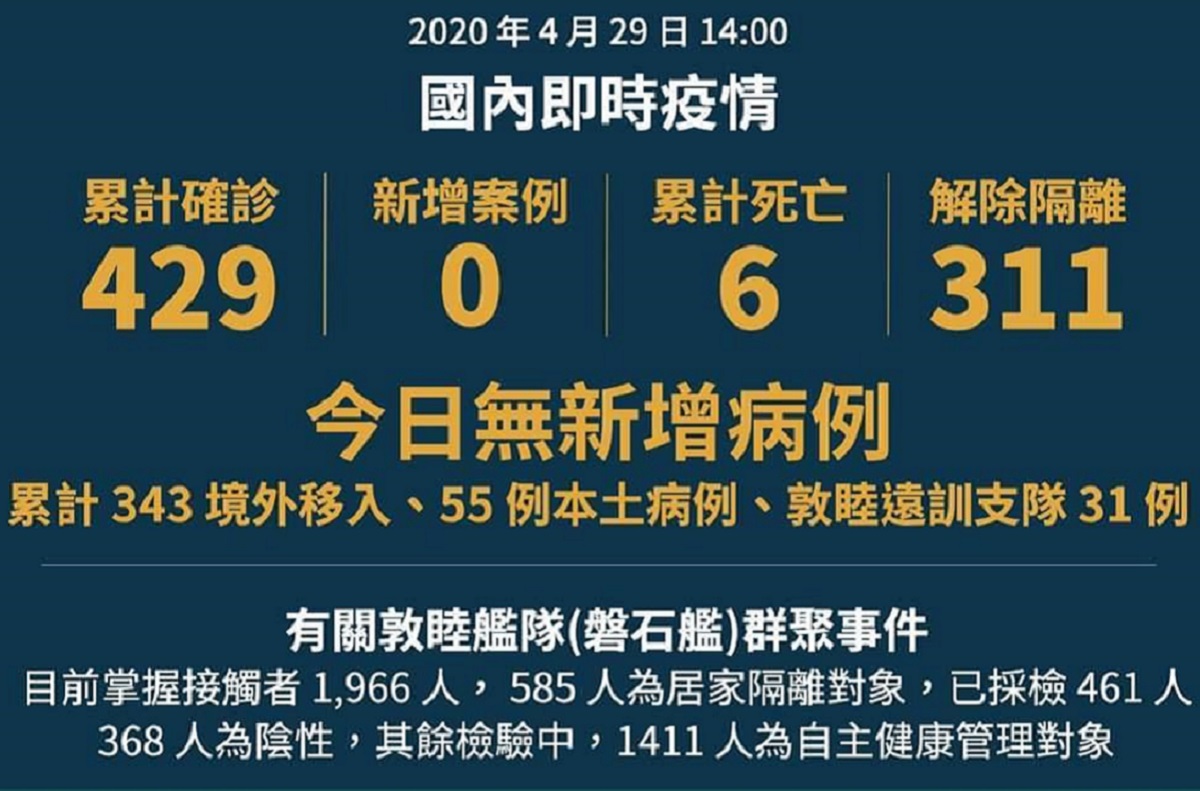 ▲新冠肺炎持續蔓延，而台灣已連續 4 天維持 0 確診的好狀態。（圖／翻攝自衛福部官方LINE）