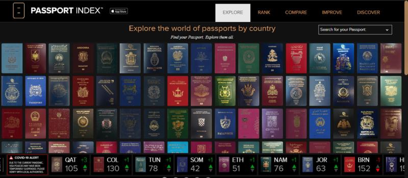 ▲全球各國的護照，封面都會有國名，或是為人所熟知的名字。（圖／翻攝自Passport index網站）