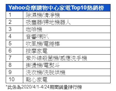 ▲Yahoo奇摩購物中心家電Top10熱銷榜。（圖／Yahoo奇摩提供）