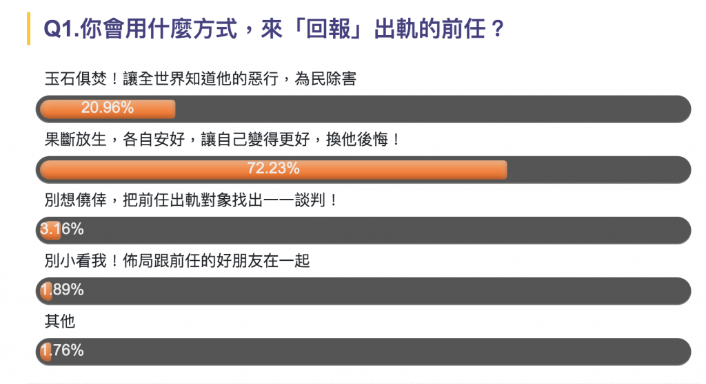 ▲《NOWnews今日新聞》列出民調調查網友看法。（圖／取自NOW民調）