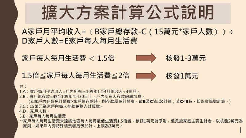 ▲疫情擴大急難紓困實施方案計算公式。（圖／指揮中心）