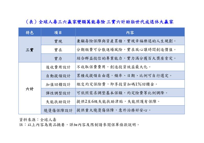 ▲(表)全球人壽三六贏家變額萬能壽險