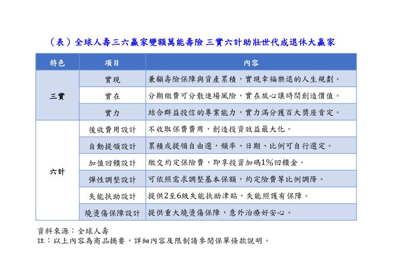 ▲（表）全球人壽三六贏家變額萬能壽險