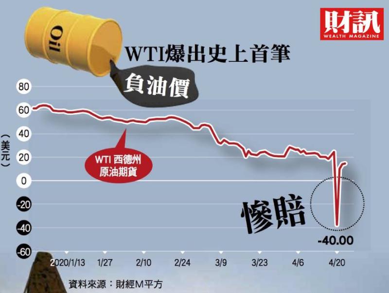 ▲原油5月期貨合約仍高達7.7076萬口換算,至少造成損失46億美元。。(圖/財訊雙週刊)