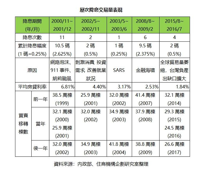 ▲歷次降息交易量表現。(圖/住商機構企劃研究室提供)