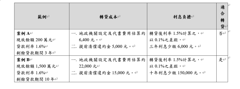 ▲銀行提醒房貸轉貸應先評估貸款餘額多寡,貸款利率差距等條件,一般而言,貸款餘額大,剩餘年限長者,轉貸較為有利,但需注意原貸款銀行是否有綁約限制,銀行就實際試算給你看。(圖/彰化銀行提供)