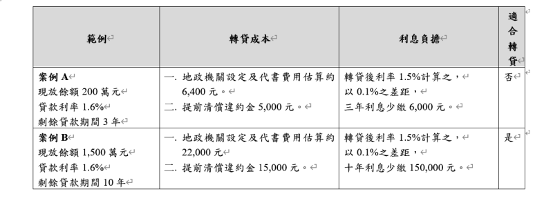 ▲銀行提醒房貸轉貸應先評估貸款餘額多寡，貸款利率差距等條件，一般而言，貸款餘額大，剩餘年限長者，轉貸較為有利，但需注意原貸款銀行是否有綁約限制，銀行就實際試算給你看。（圖／彰化銀行提供）