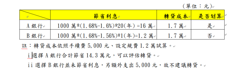 ▲房貸搬家怎樣才划算?銀行表示要省下的利息錢大於轉貸成本。(圖/玉山銀行提供)