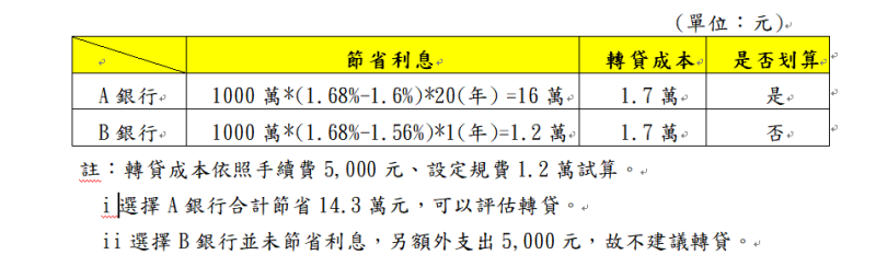 ▲房貸搬家怎樣才划算？銀行表示要省下的利息錢大於轉貸成本。（圖／玉山銀行提供）