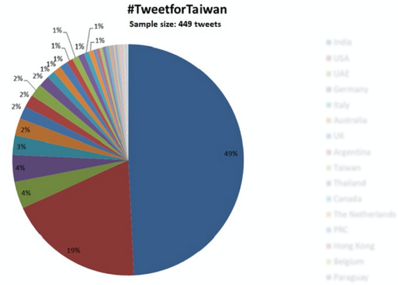 ▲美國國務院日前發起 #TweetforTaiwan 的挺台行動，印度竟是轉發比例最高的。（圖／翻攝自臉書粉專「US Taiwan Watch: 美國台灣觀測站」）
