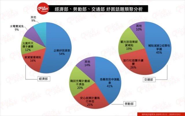 ▲經濟部、勞動部、交通部