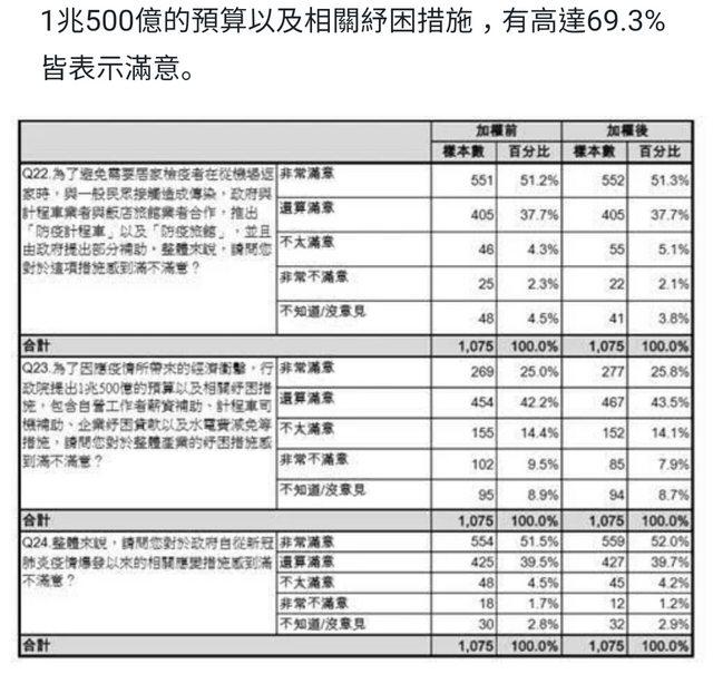 ▲台灣國策智庫民調針對行政院提出的