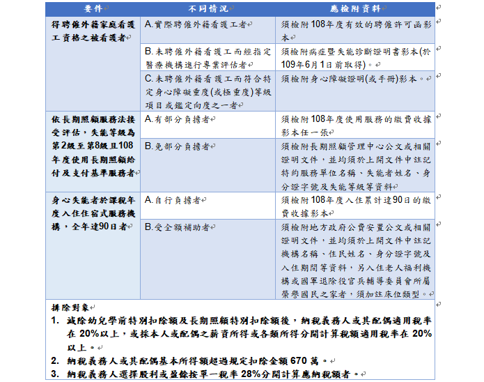 ▲「長期照顧特別扣除額」申報時依不同的要件情形、應準備文件及排富規定。(圖/安侯建業聯合會計師事務所提供)