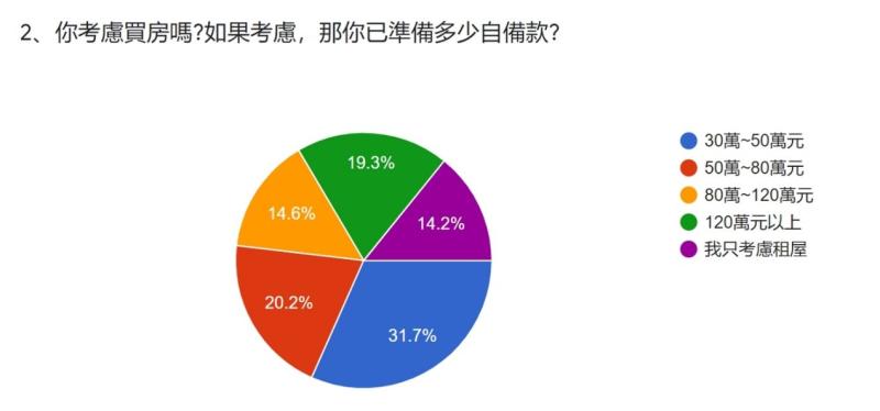 ▲根據富比士網科公司調查，有31.7％新生代已準備30至50萬元自備款。（圖／富比世網科公司提供）