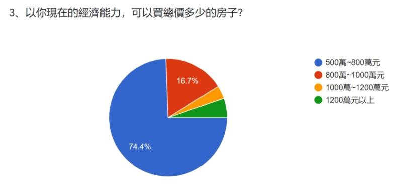 ▲根據富比士網科公司調查,有超過7成年輕人能購入500至800萬房產。(圖/富比世網科公司提供)