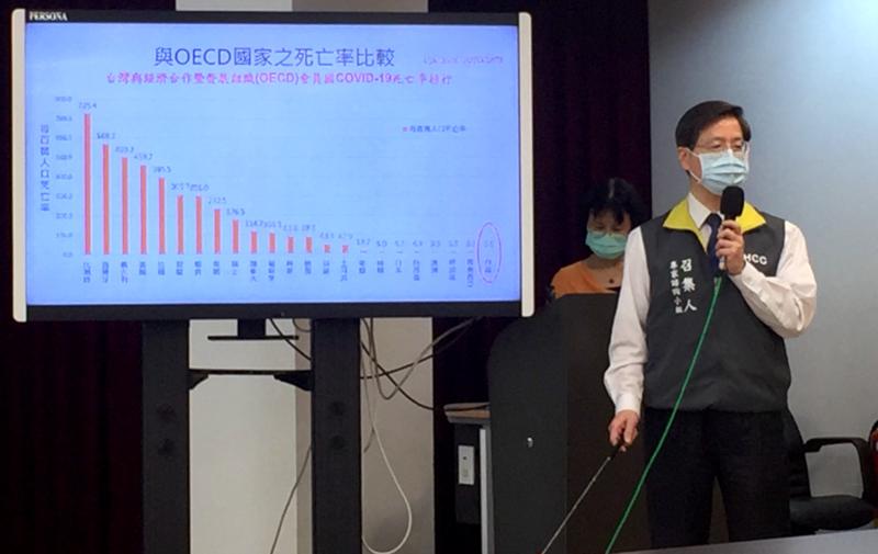台灣疫情致死率遠低於OECD大國　張上淳：社區非常安全
