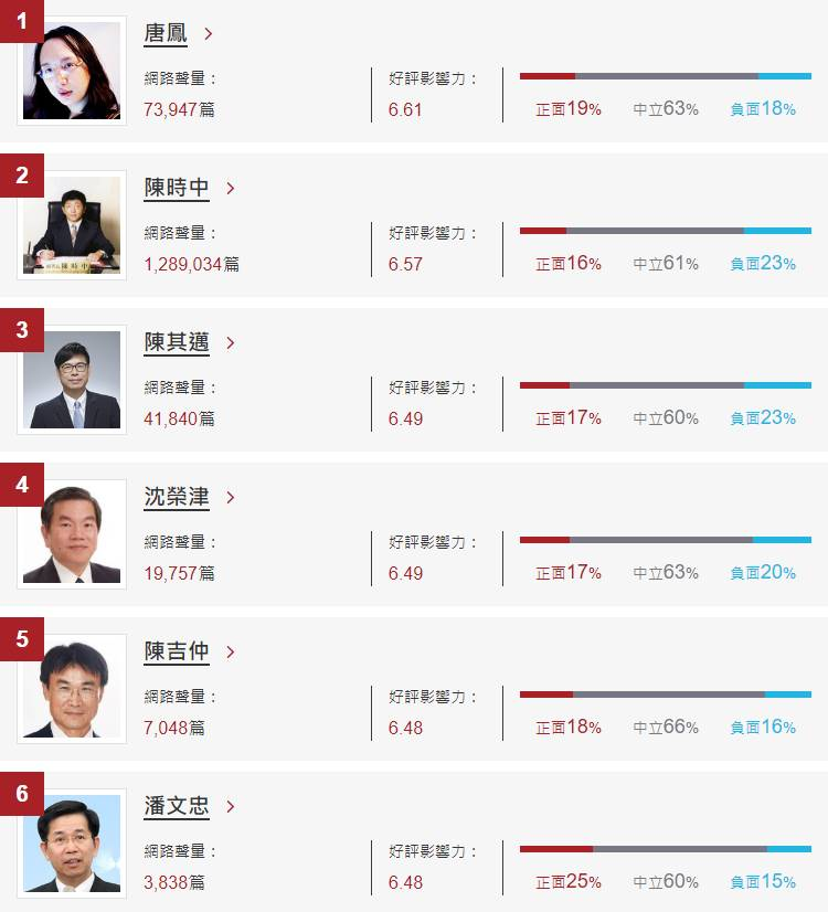 ▲蘇內閣好感度排名(圖/網路溫度計)