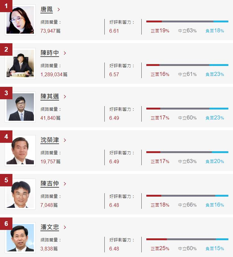 ▲蘇內閣好感度排名（圖／網路溫度計）