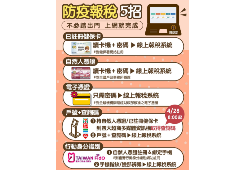 ▲因應新冠肺炎,財政部提供防疫報稅5招,不必出門上網就完成。(圖/財政部提供)