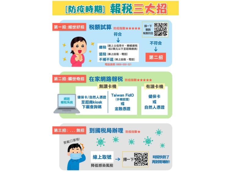 ▲防疫時期,如何報稅降低感染風險,國稅局提供3妙招。(圖/財政部北區國稅局提供)