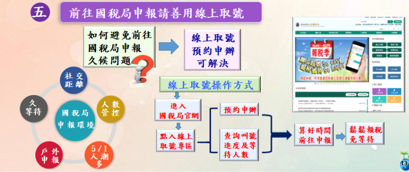 ▲前往國稅局報稅時,別忘善用線上取號服務。(圖/財政部北區國稅局提供)