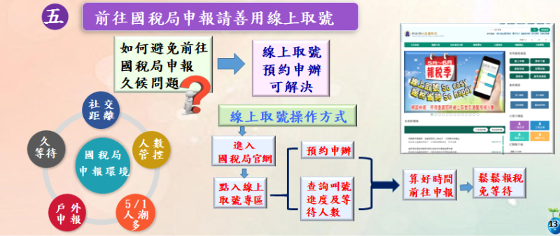 ▲前往國稅局報稅時，別忘善用線上取號服務。（圖／財政部北區國稅局提供）