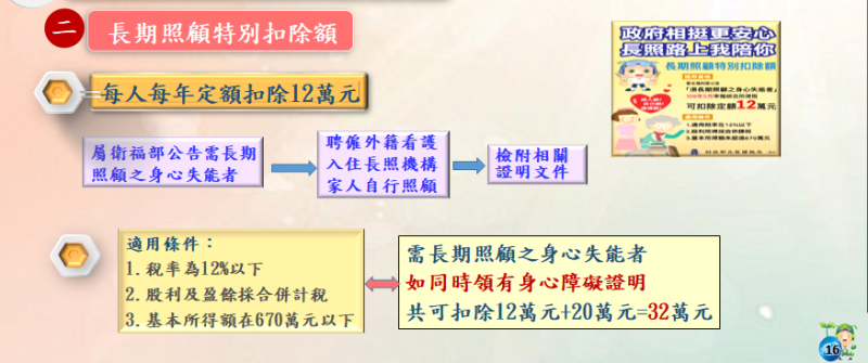▲今年申報綜合所得稅,有關長期照護特別扣除額規定。(圖/財政部北區國稅局提供)