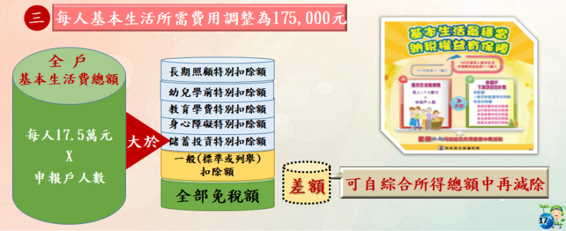 ▲2020年綜所稅申報,每人基本生活費所需費用調整為17萬5000元。(圖/財政部北區國稅局提供)