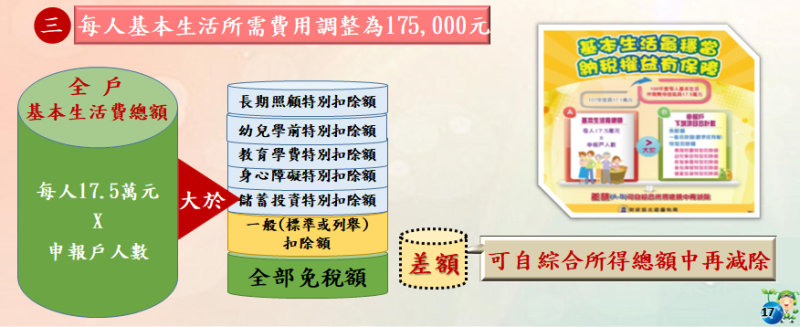 ▲2020年綜所稅申報，每人基本生活費所需費用調整為17萬5000元。（圖／財政部北區國稅局提供）