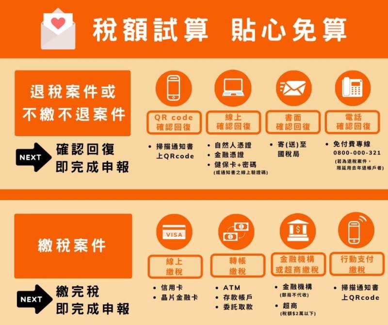 ▲綜所稅申報稅額試算。(圖/財政部北區國稅局提供)