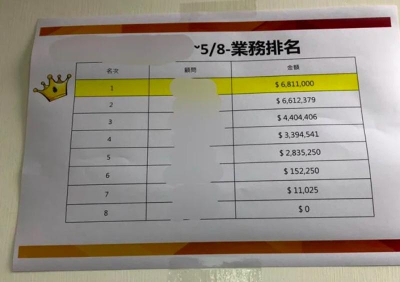 ▲網友分享自己當保險員衝上業績第一名的故事。(圖/翻攝Dcard)