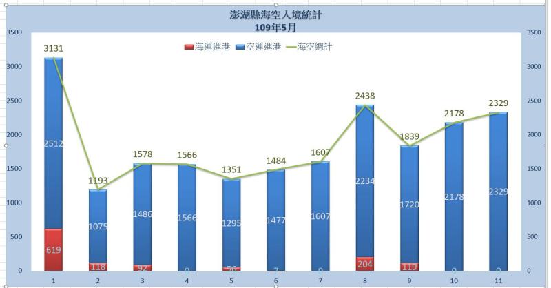 ▲旅遊處長陳美齡表示,澎湖的海空入境人數從5月5日1,351人,一路穩定成長,至5月11日已達2,329人。(圖/澎湖縣政府提供)