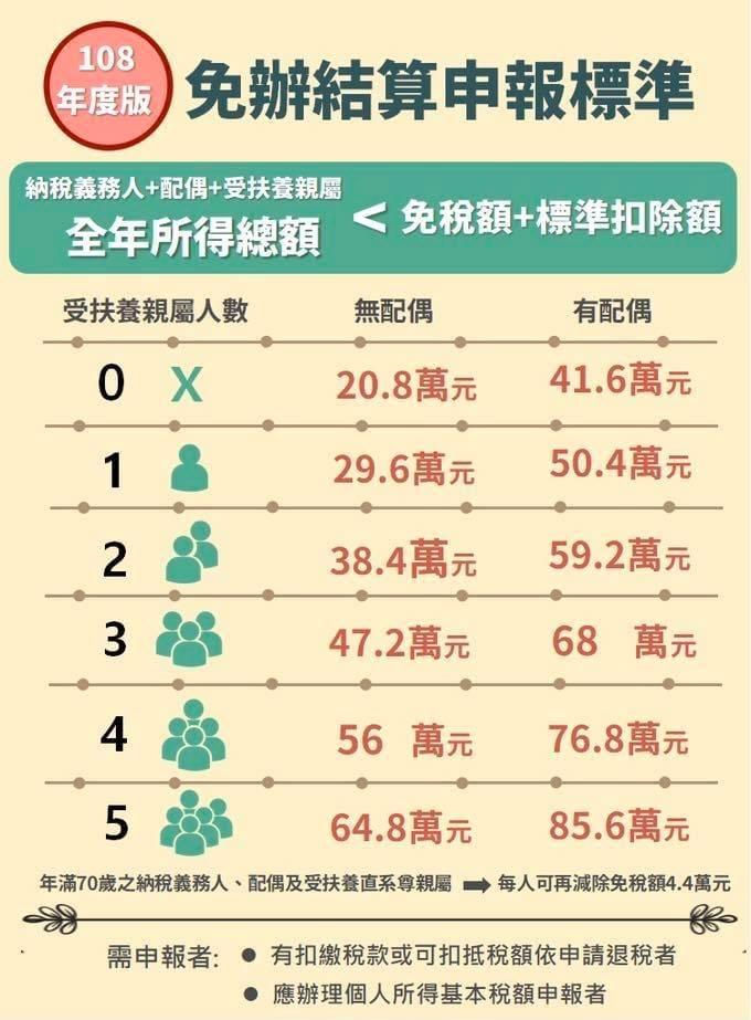 ▲進入報稅季，財政部國稅局說明今年免辦綜合所得稅結算申報標準。（圖／中區國稅局提供）