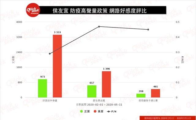 ▲侯友宜防疫高聲量政策