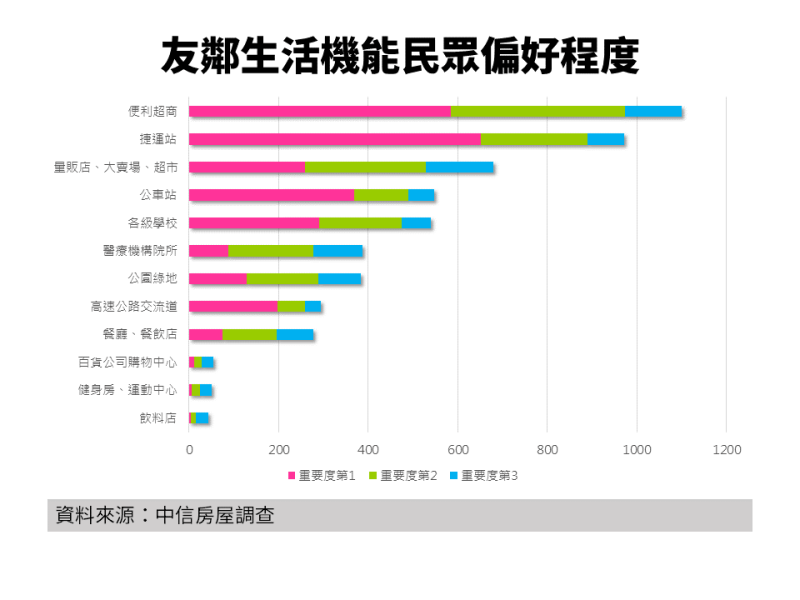 ▲友鄰生活機能民眾偏好程度。(圖/中信房屋提供)