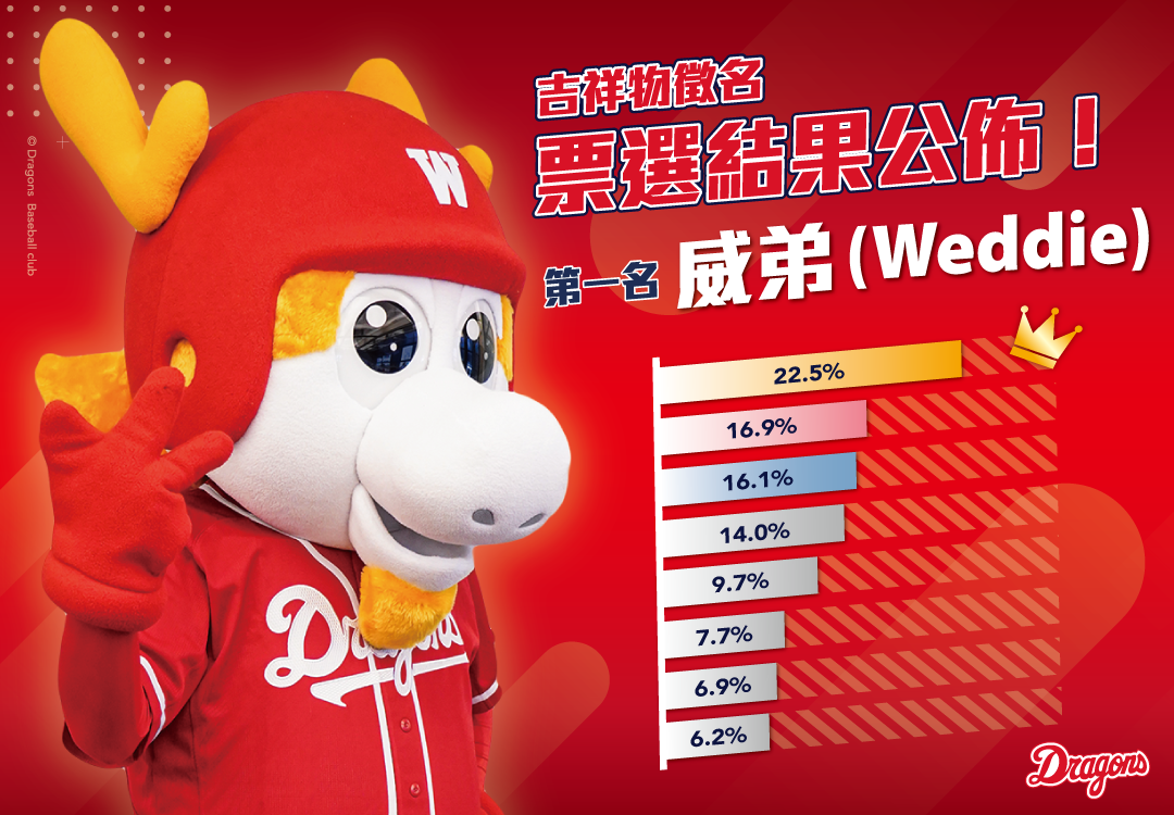 ▲味全龍吉祥物威弟。（圖／味全龍提供）