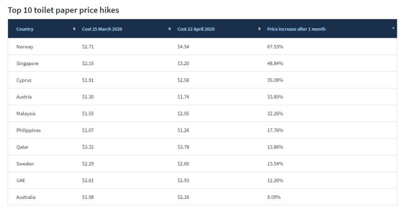 ▲衛生紙漲幅數據分析，亞洲第一為新加坡。（圖／翻攝自