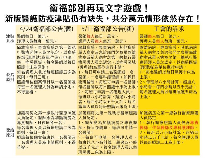 ▲台北市醫師職業工會對比衛福部兩個版本的醫護津貼實施要點,並提出兩訴求,盼能真切體恤第一線醫護人員的辛勞。(圖/台北市醫師職業工會提供)