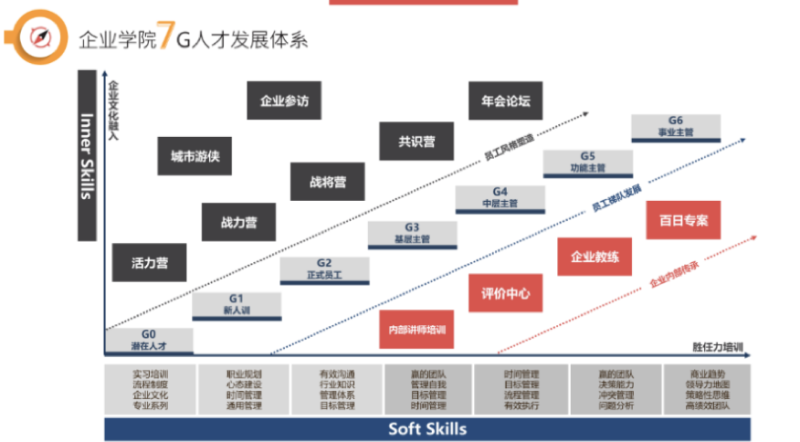 ▲人才發展體系(圖/作者提供)