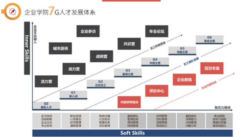 ▲人才發展體系（圖／作者提供）