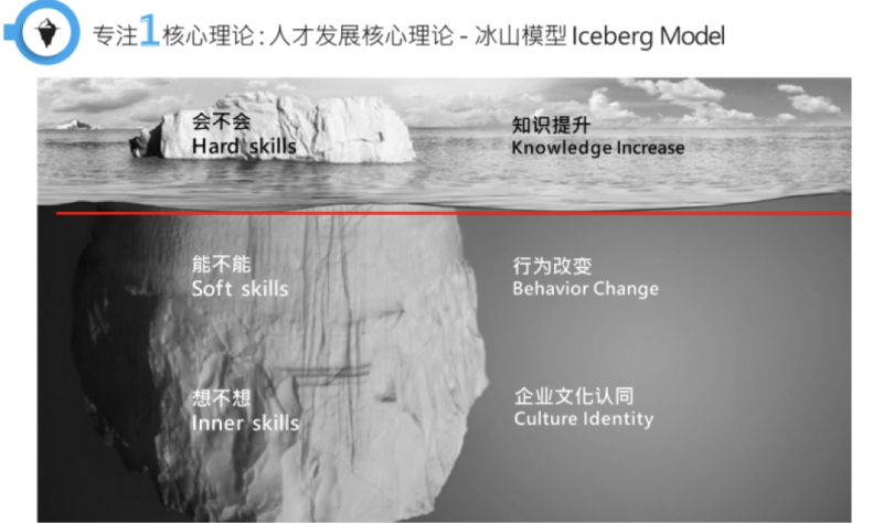 ▲冰山模型（圖／作者提供）