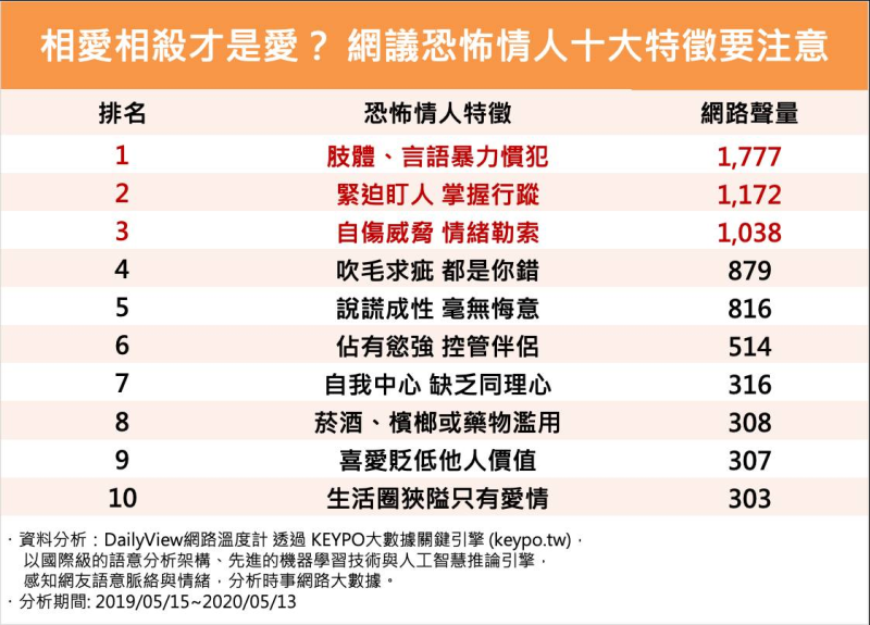 ▲10大恐怖情人特徵(圖/網路溫度計提供)