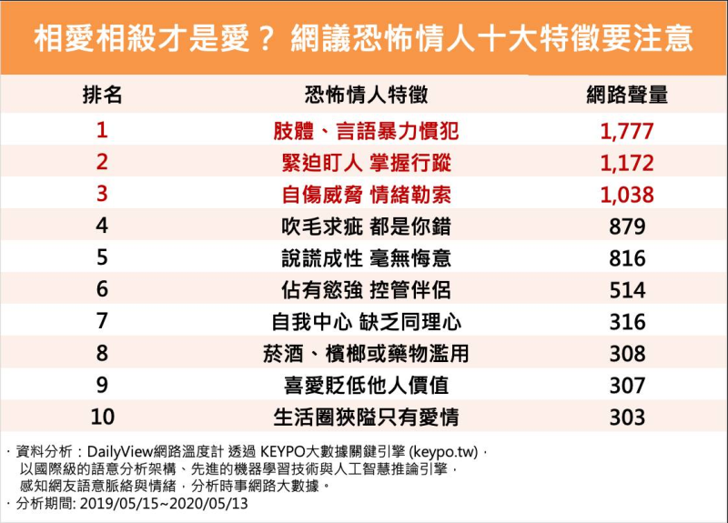 ▲10大恐怖情人特徵（圖／網路溫度計提供）