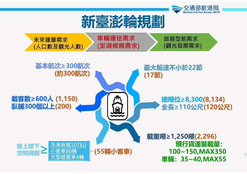 ▲新臺澎輪將改採「購買航運服務」模式，由航商洽詢國內造船廠，帶船提供每年高雄－馬公至少300航次，政府無需負擔維運費用。（圖／澎湖縣政府提供）