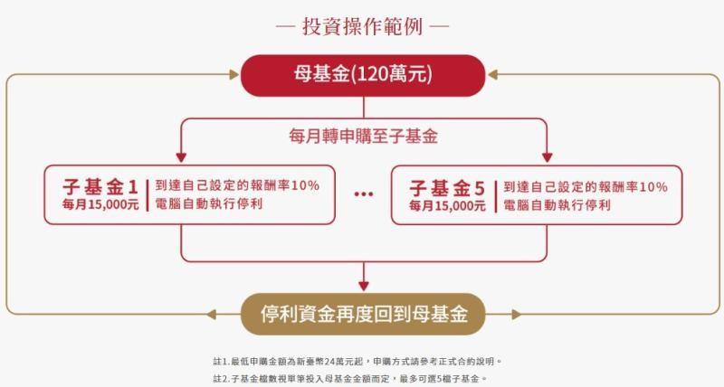 ▲透過母子基金的搭配,為持投資紀律,同時也分散風險,讓資金更有效率的運用。(圖/翻攝自復華投信)