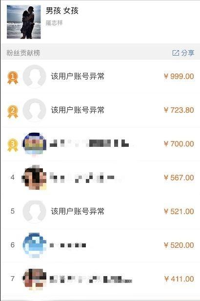 ▲第一名給羅志祥人民幣999元。（圖／羅志祥微博）